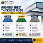 Roofing sheet thickness comparison showing 0.35mm, 0.50mm, and 0.80mm Colour Coated Profile Sheet options for industrial and commercial roofing applications.