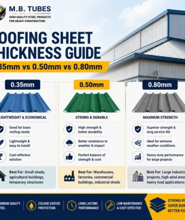 Roofing sheet thickness comparison showing 0.35mm, 0.50mm, and 0.80mm Colour Coated Profile Sheet options for industrial and commercial roofing applications.